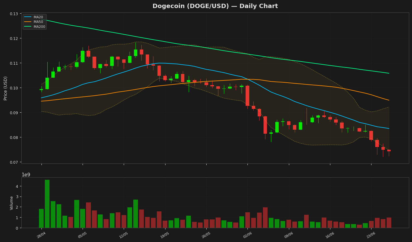 Dogecoin chart
