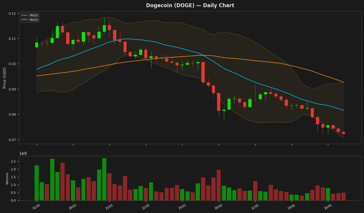 Dogecoin chart