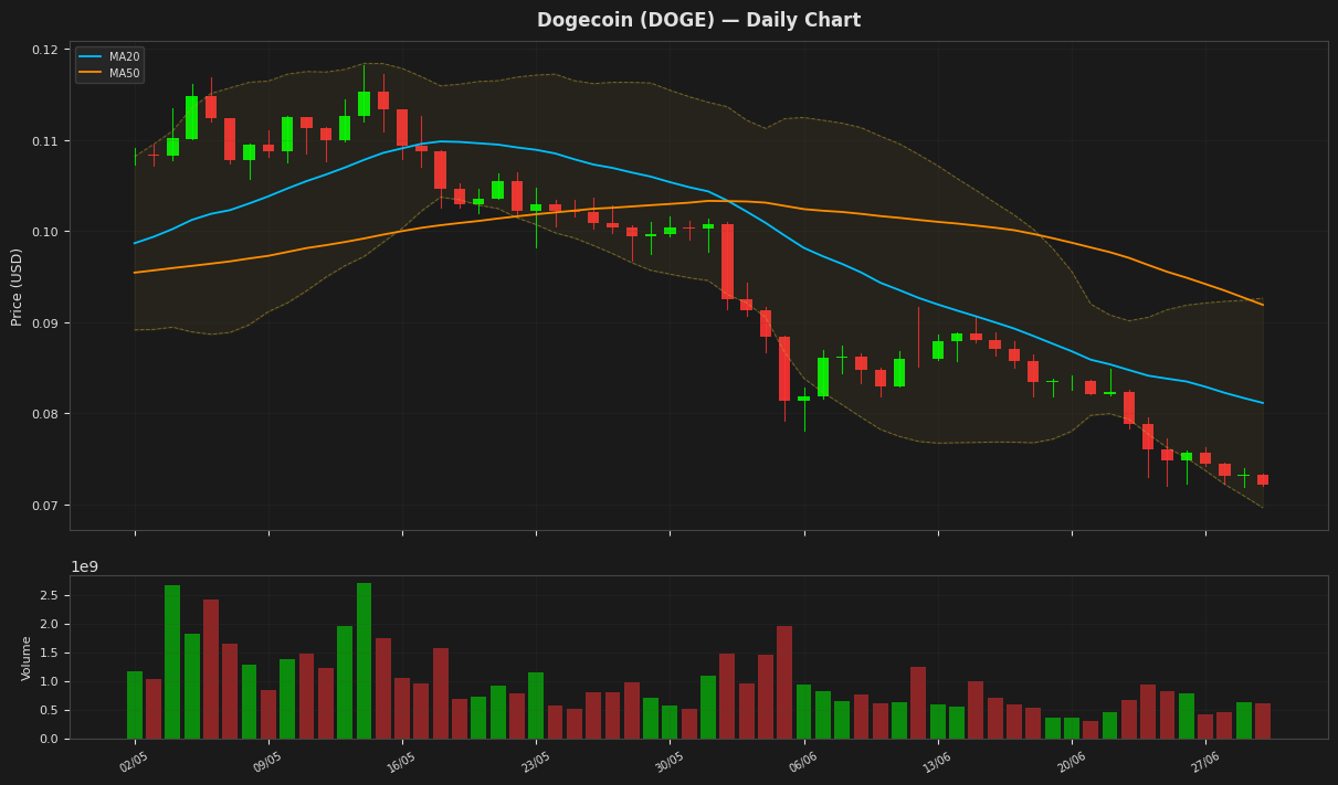 Dogecoin chart