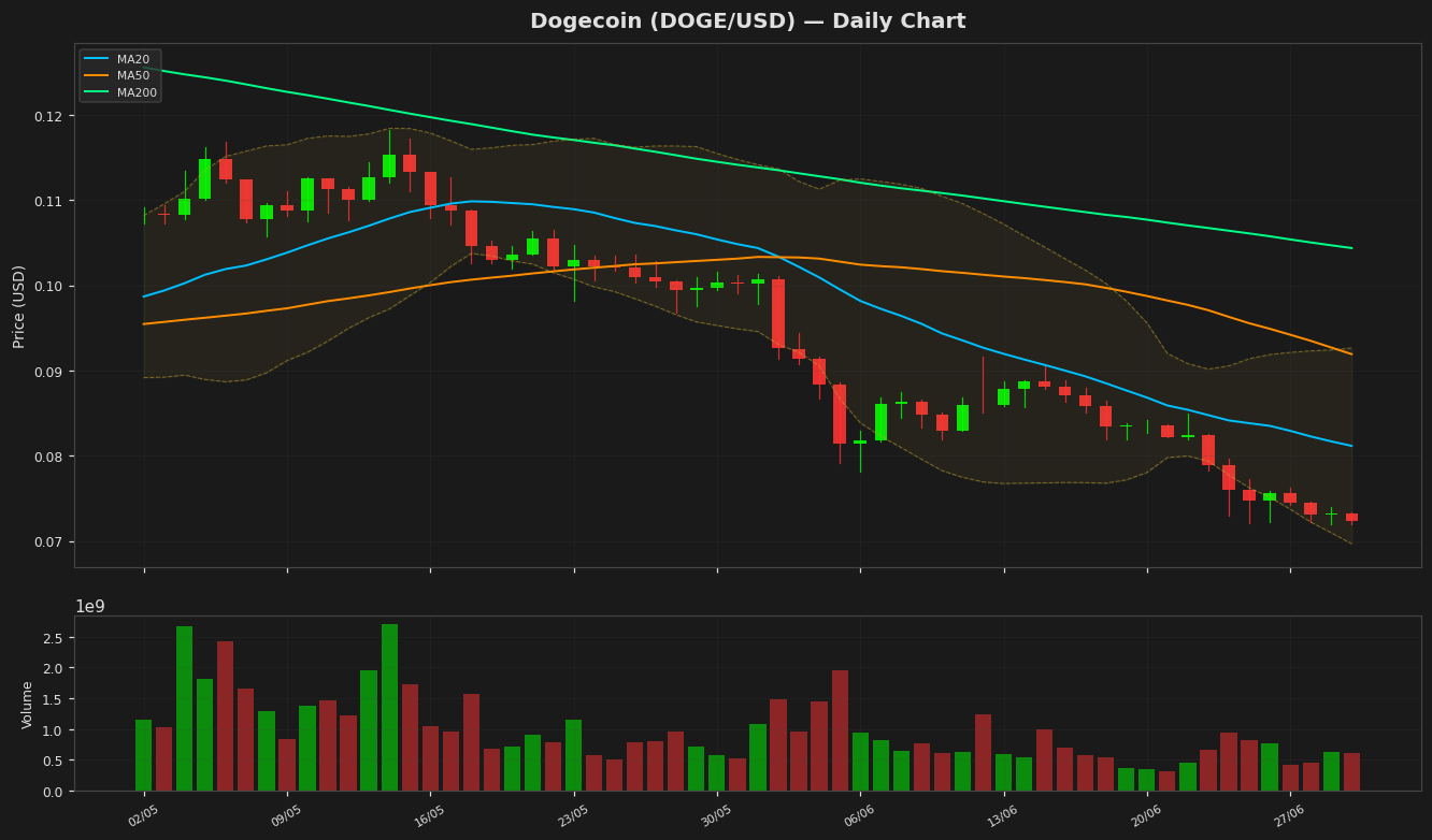 Dogecoin chart