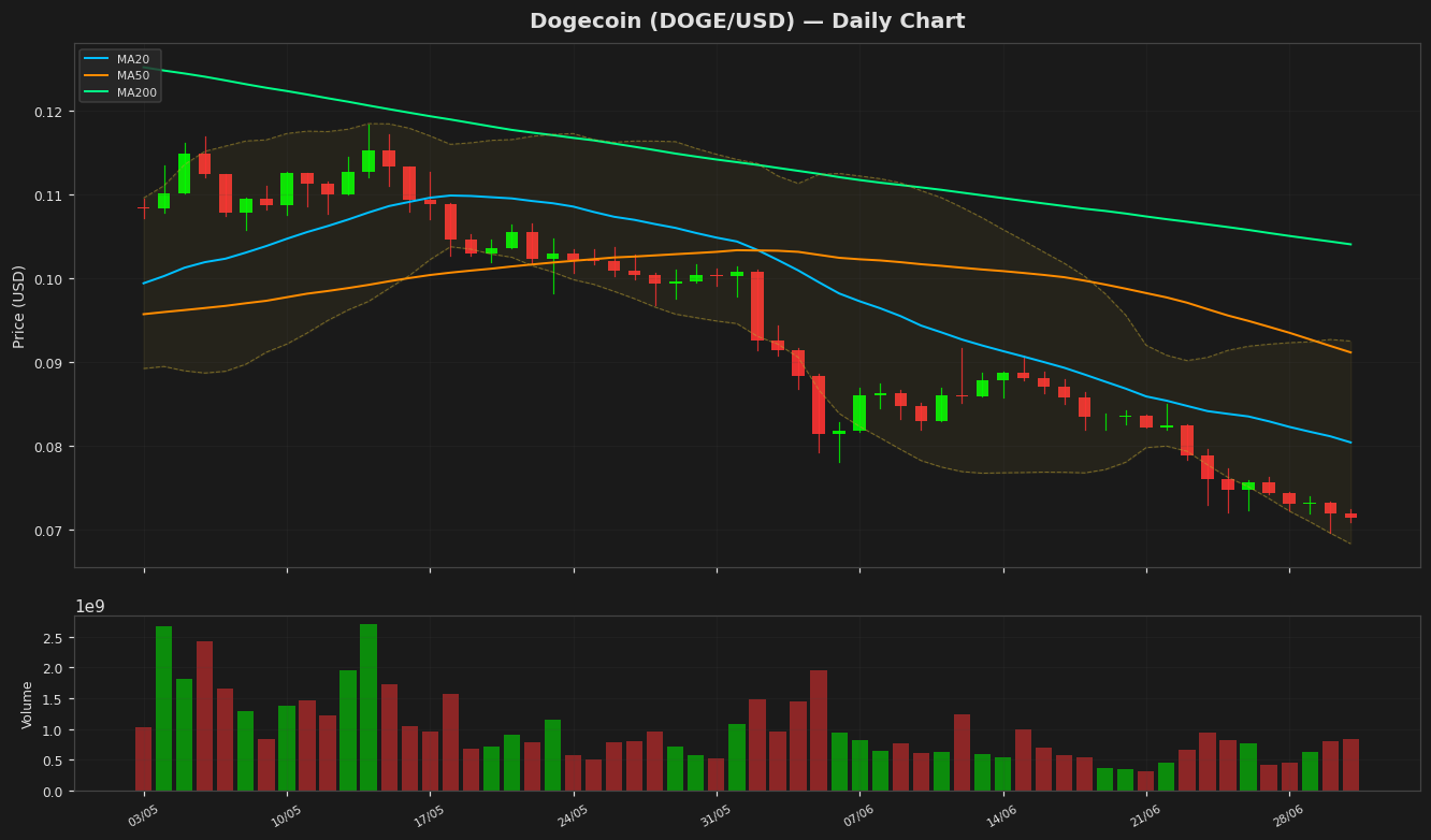 Dogecoin chart