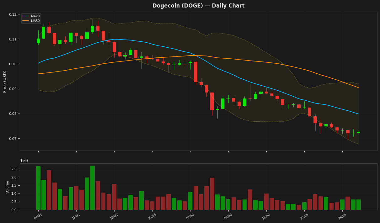 Dogecoin chart