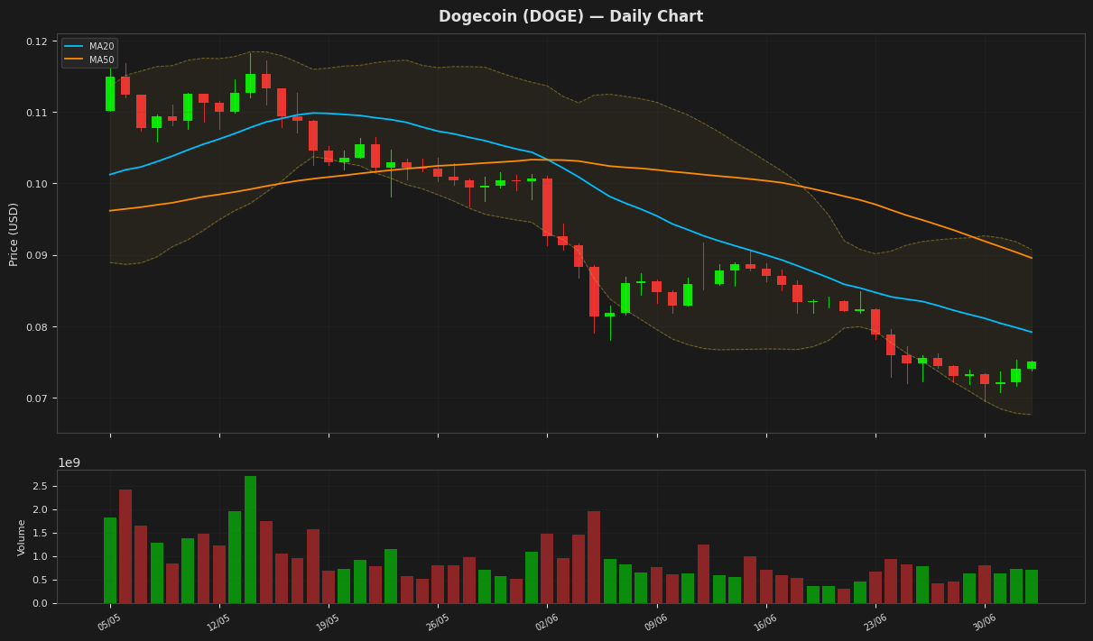 Dogecoin chart