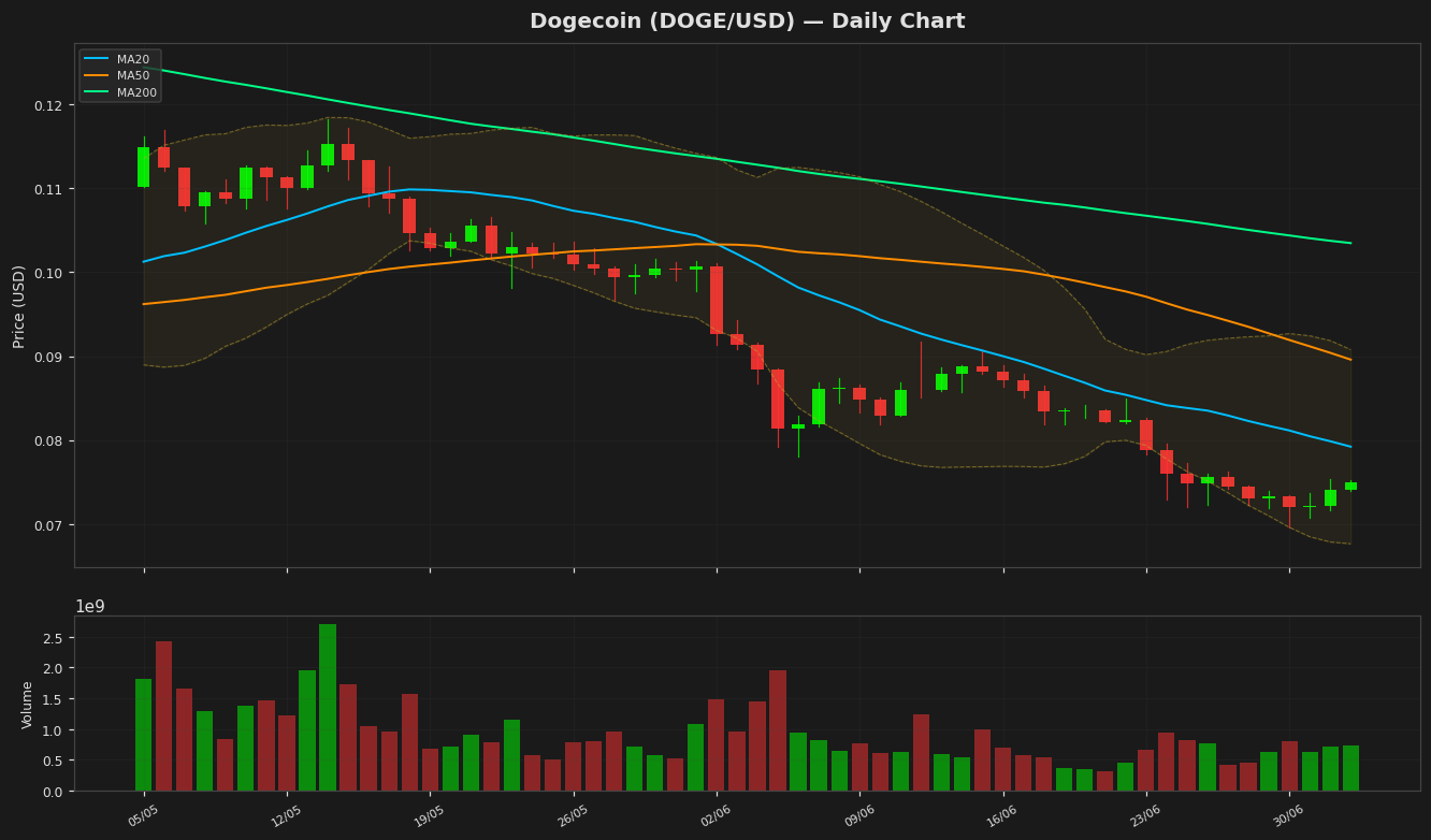 Dogecoin chart