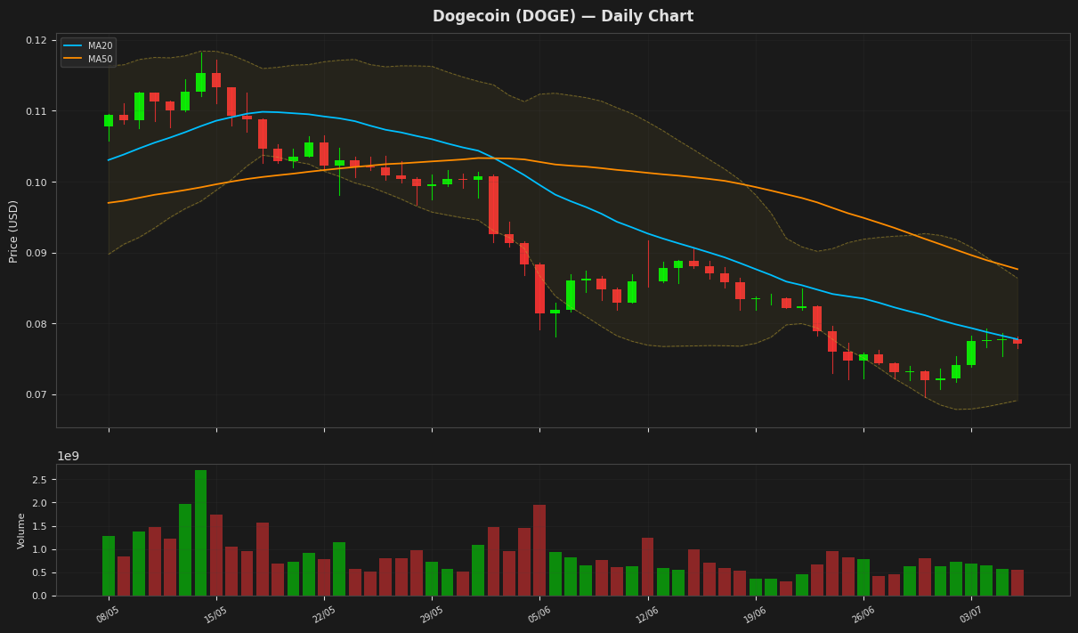 Dogecoin chart