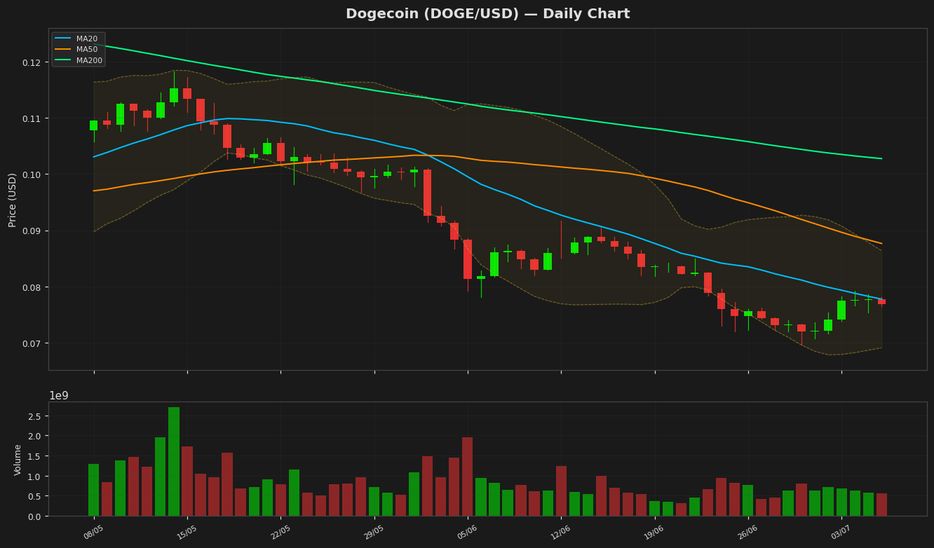 Dogecoin chart