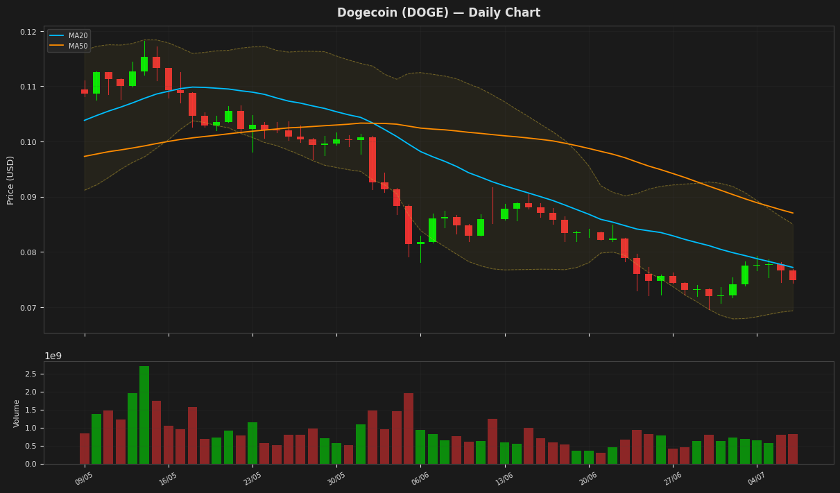 Dogecoin chart