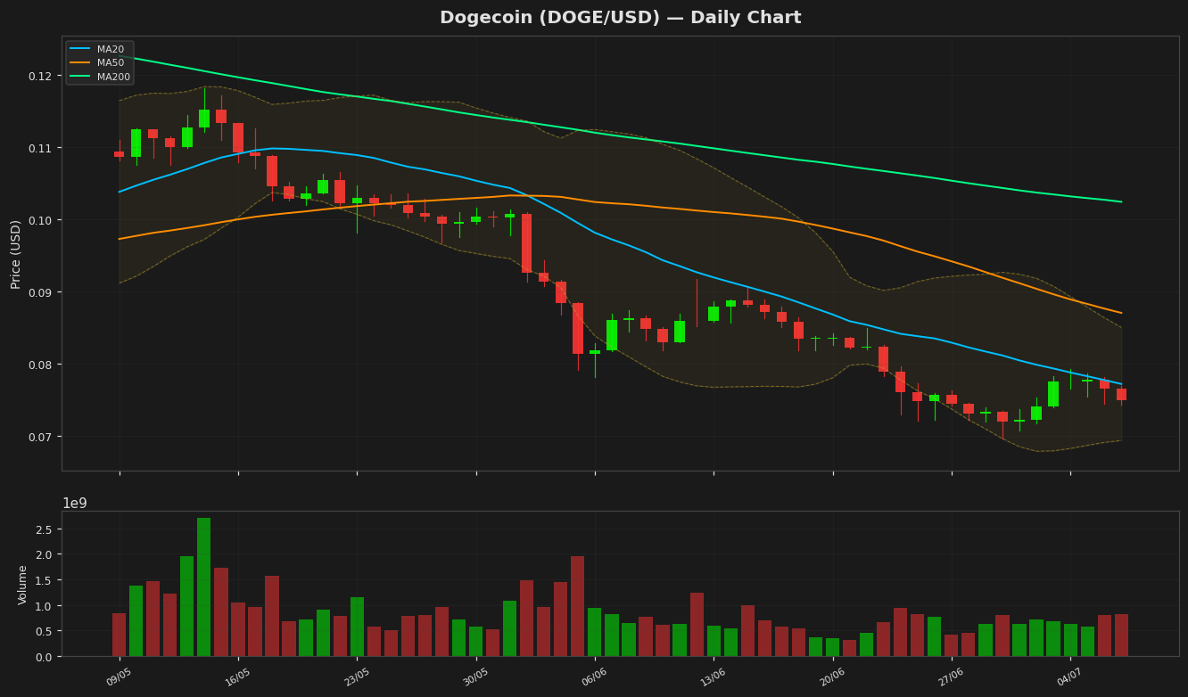 Dogecoin chart