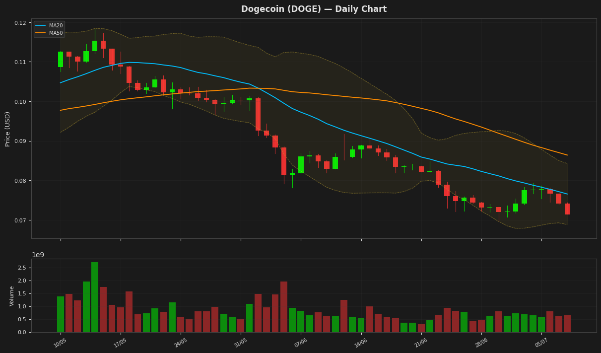 Dogecoin chart