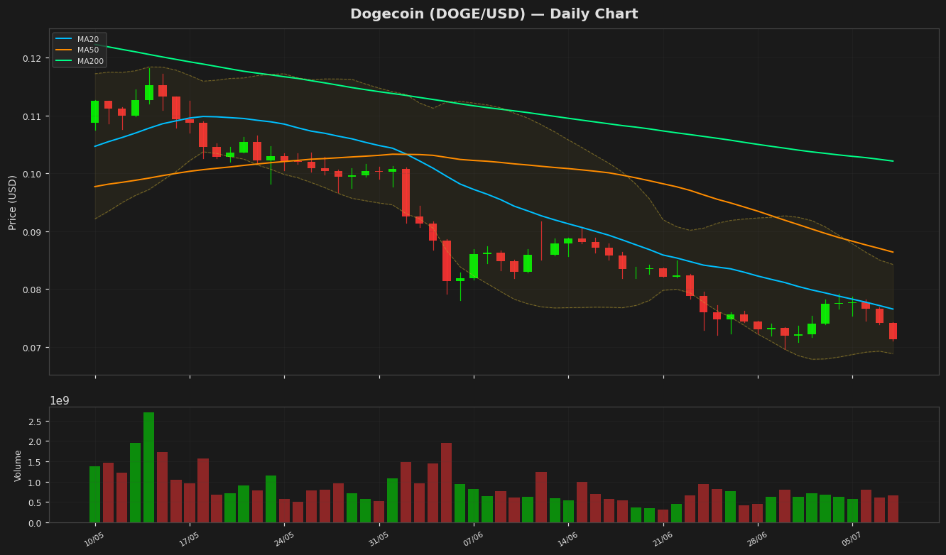 Dogecoin chart