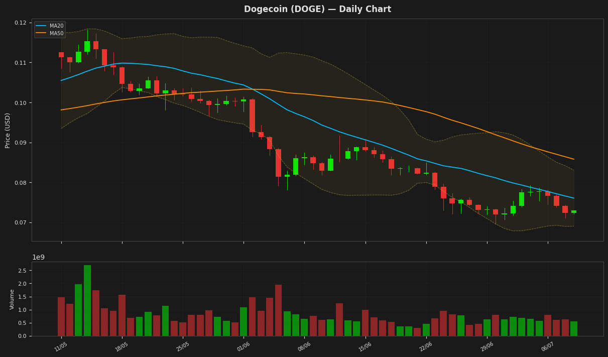 Dogecoin chart