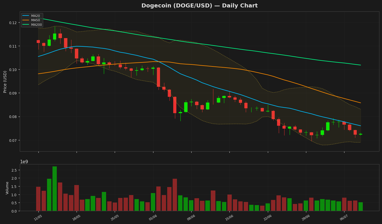 Dogecoin chart