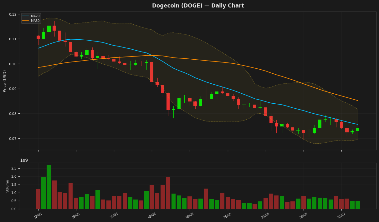 Dogecoin chart