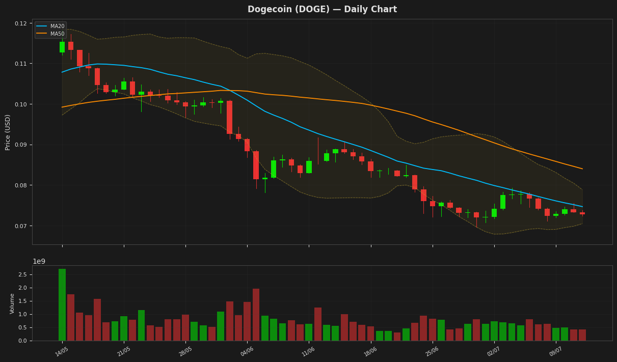 Dogecoin chart