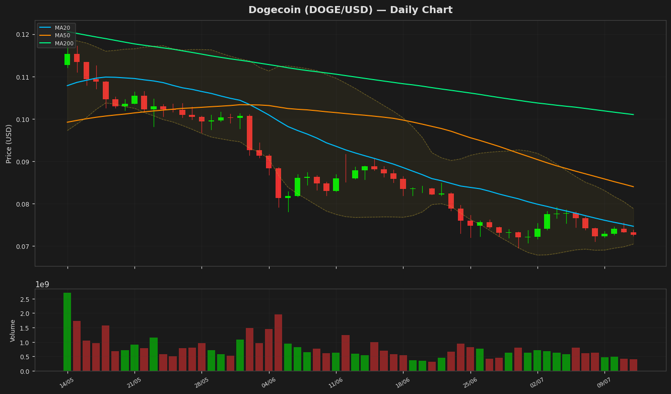 Dogecoin chart