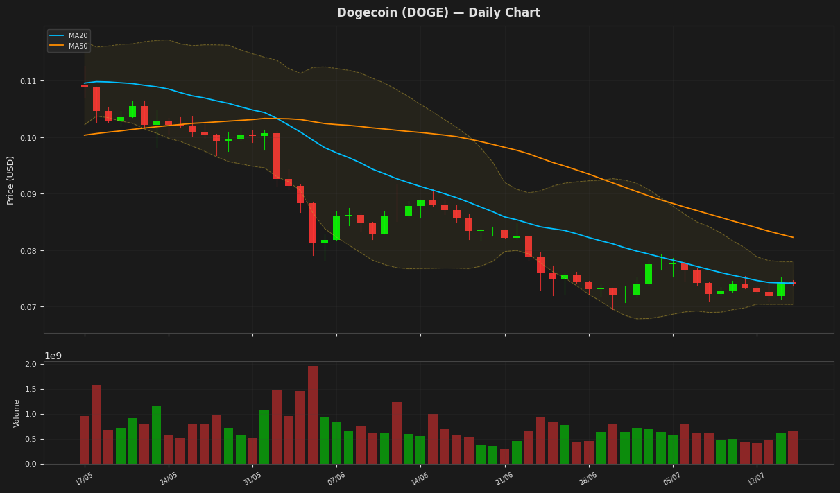 Dogecoin chart