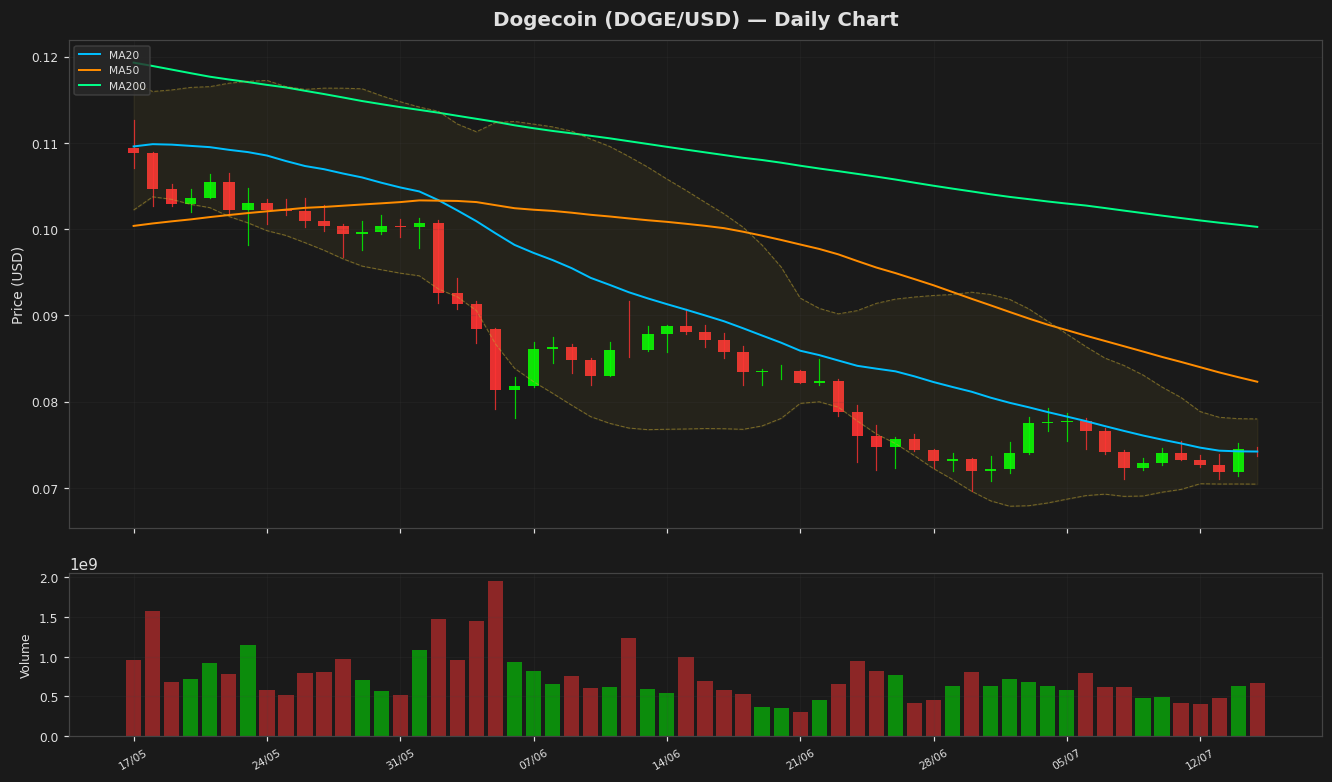 Dogecoin chart