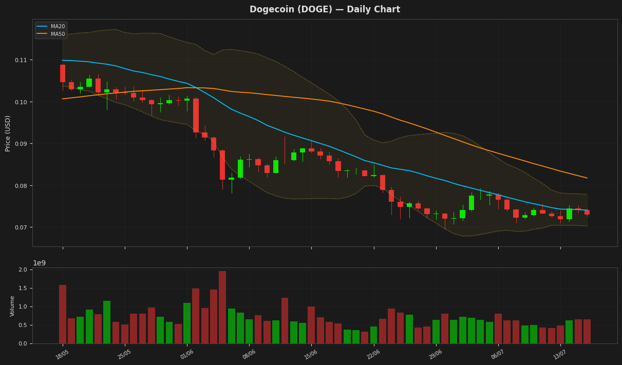 Dogecoin chart