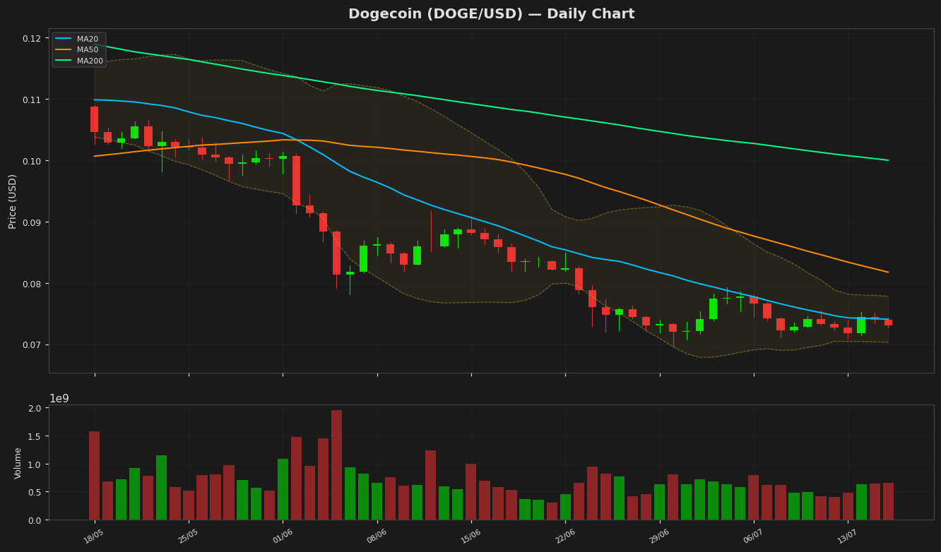 Dogecoin chart