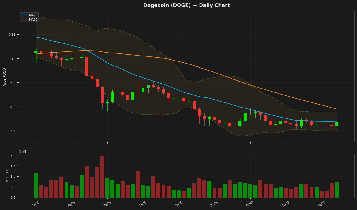 Dogecoin chart