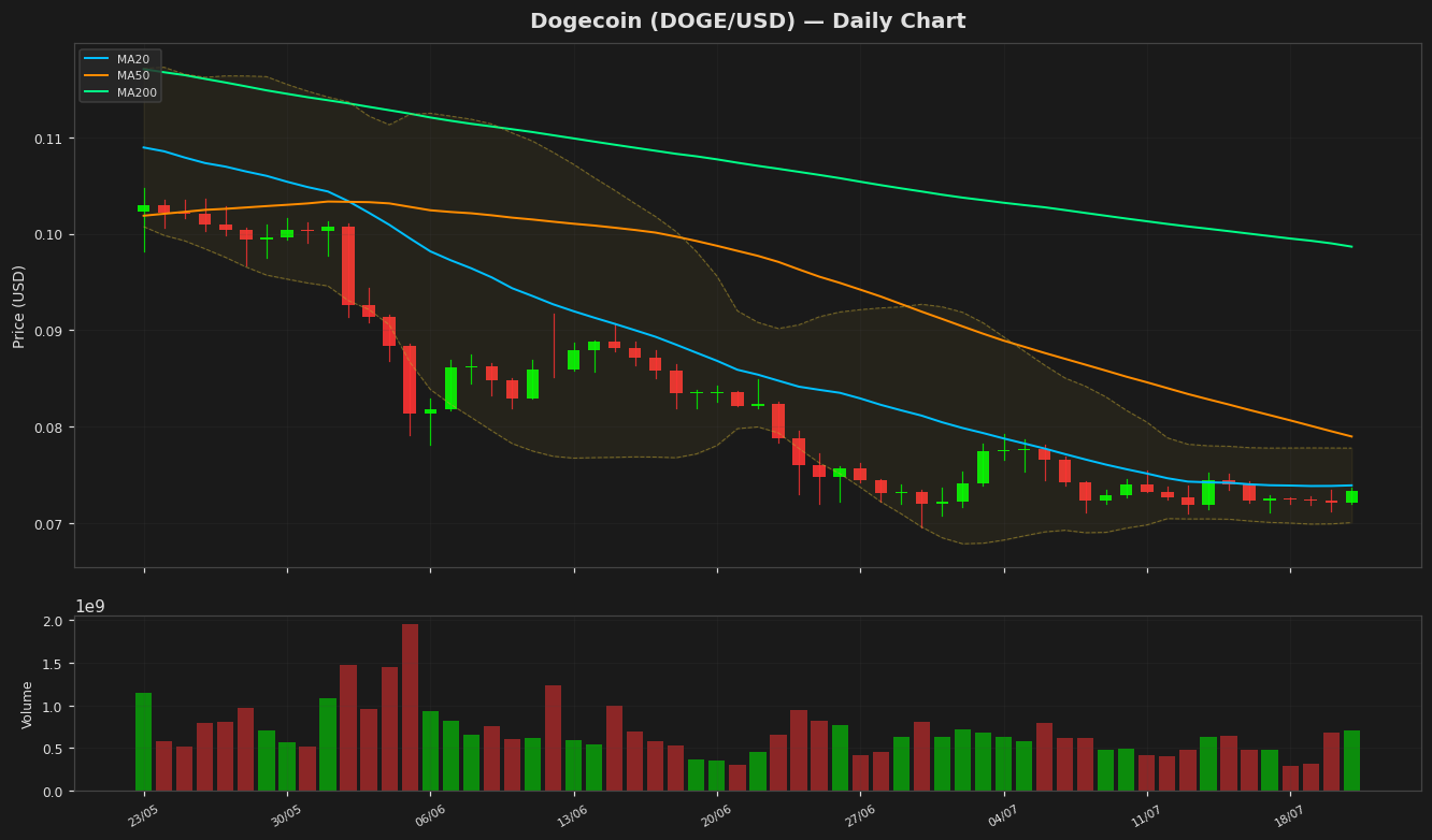 Dogecoin chart