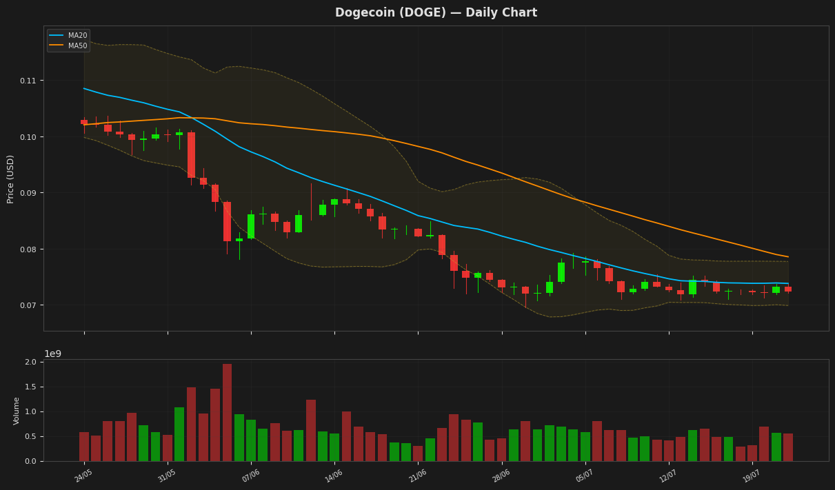Dogecoin chart