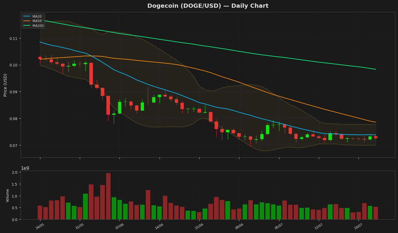 Dogecoin chart