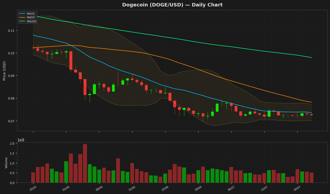 Dogecoin chart