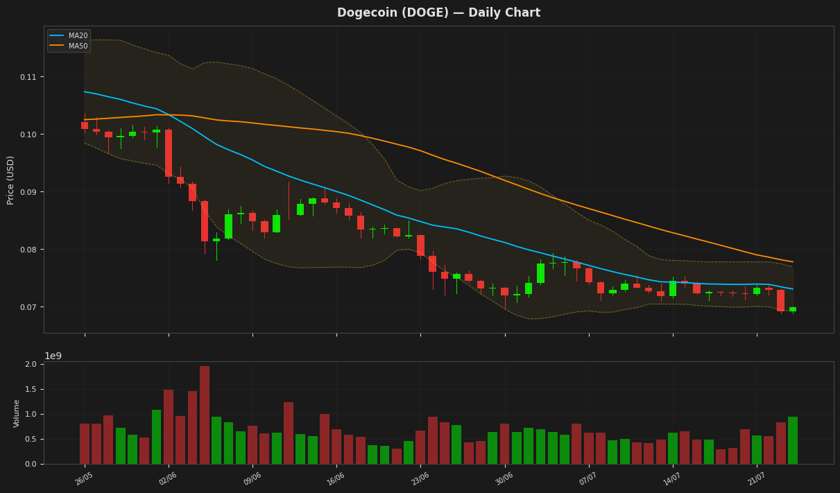 Dogecoin chart