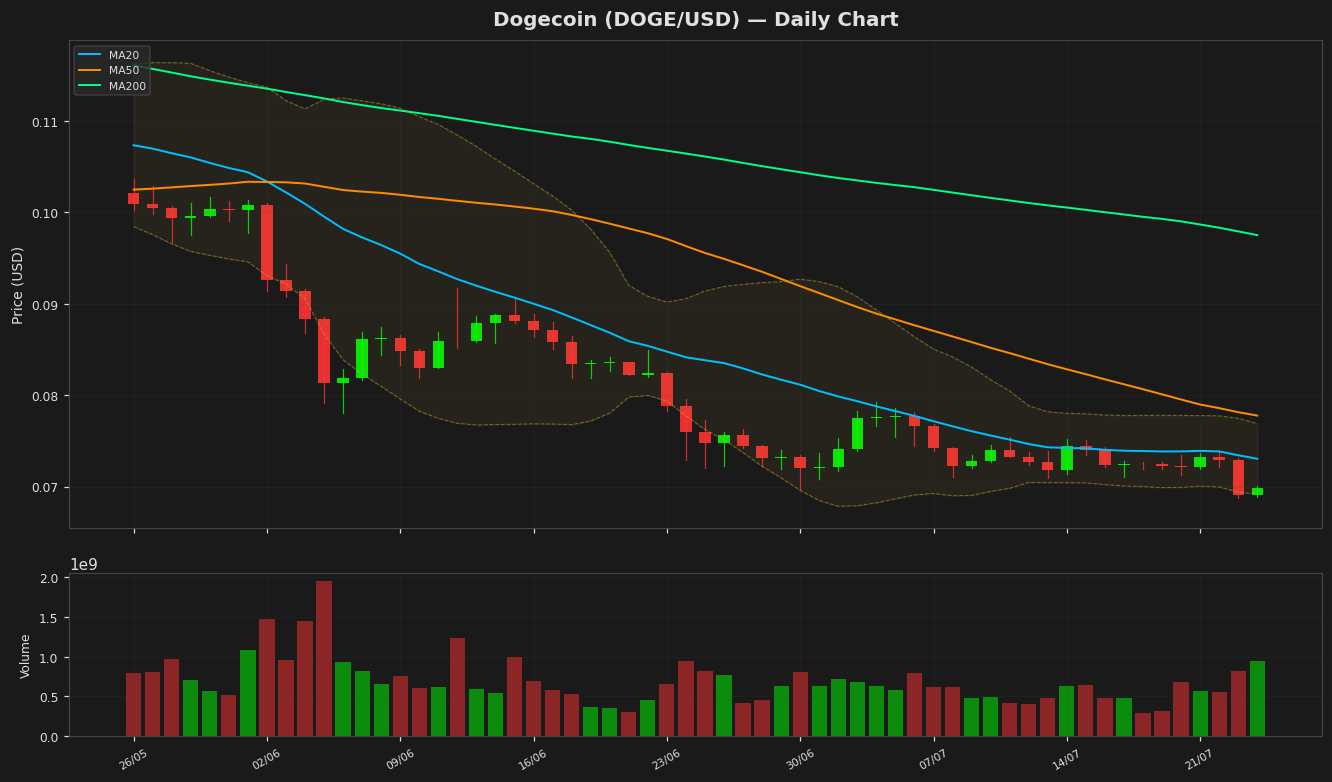 Dogecoin chart