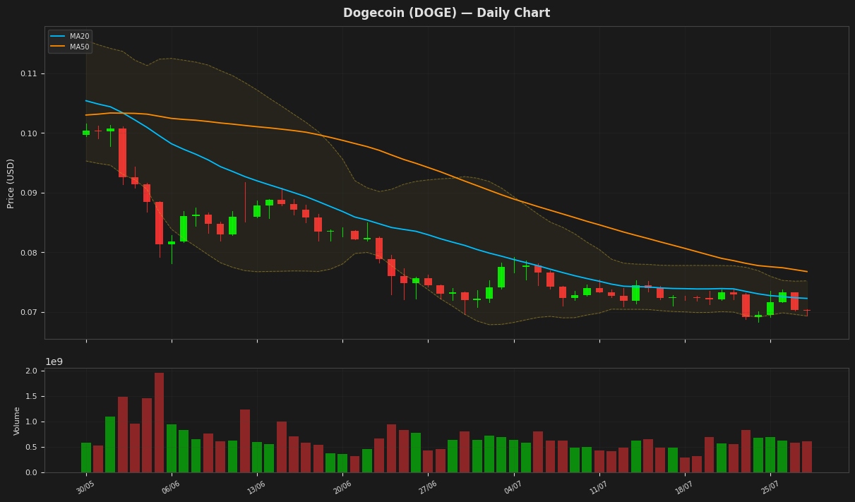 Dogecoin chart
