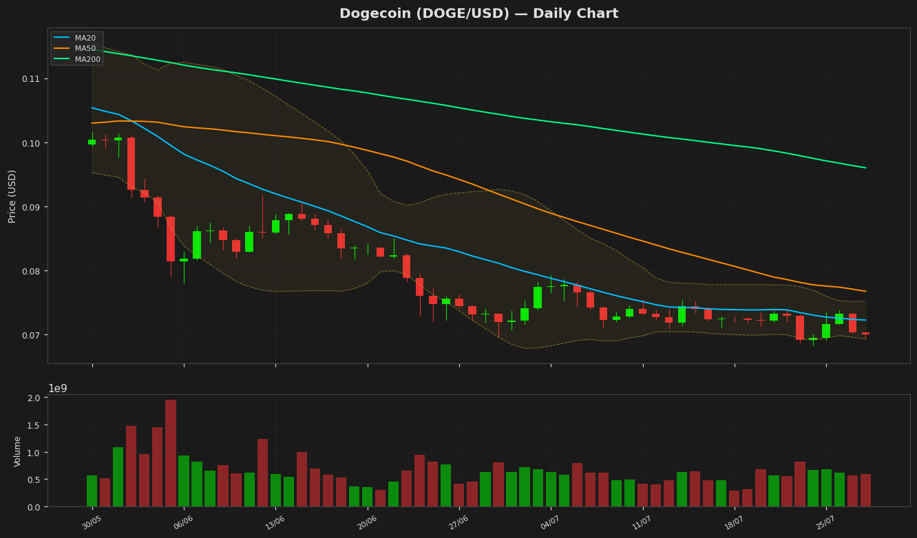 Dogecoin chart