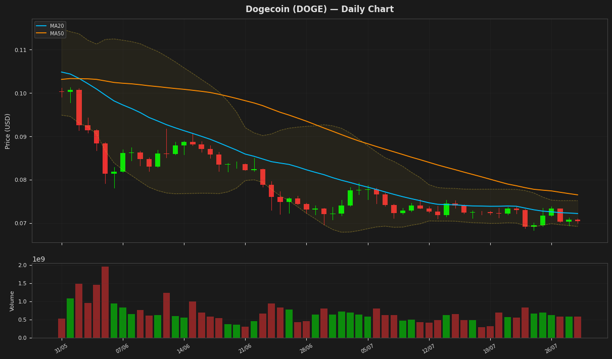 Dogecoin chart