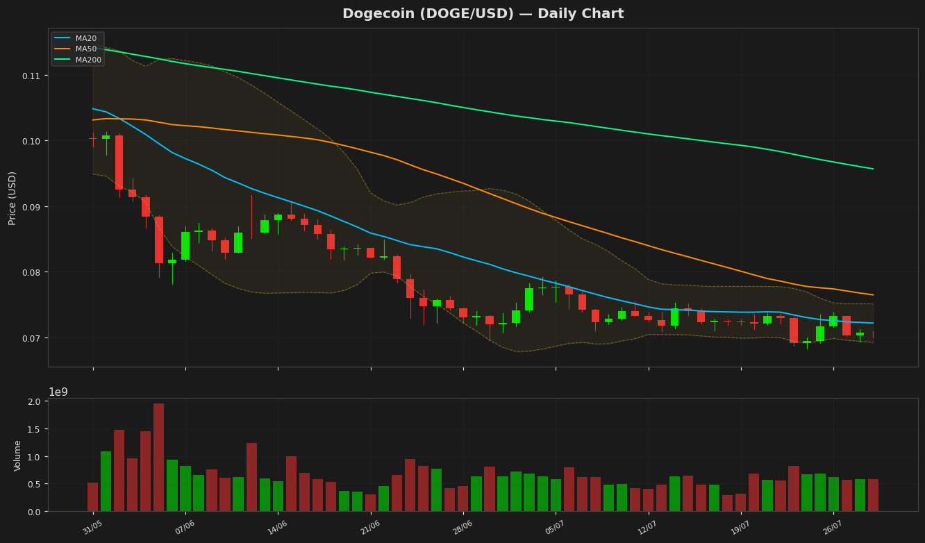 Dogecoin chart