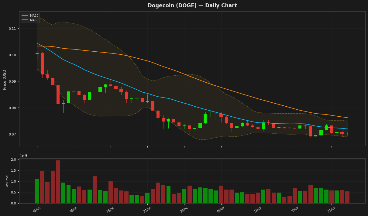 Dogecoin chart