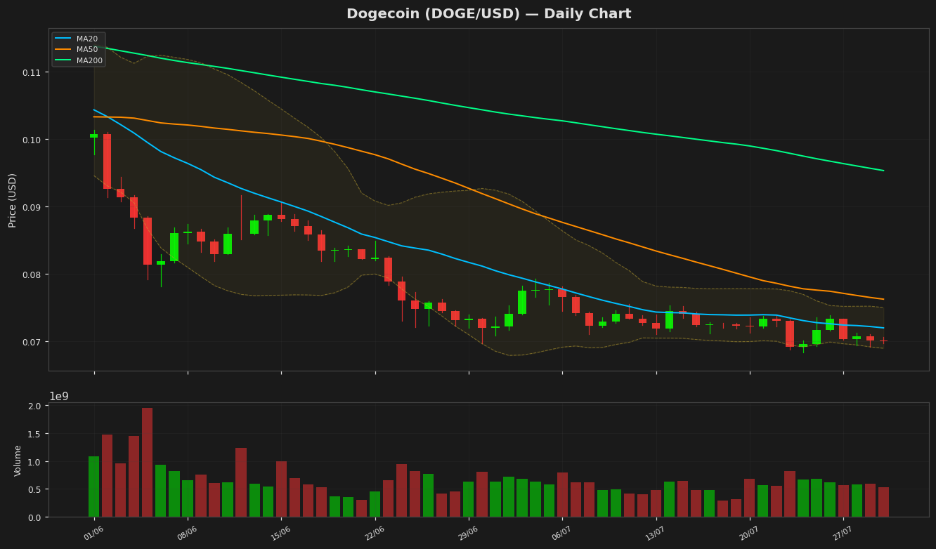Dogecoin chart