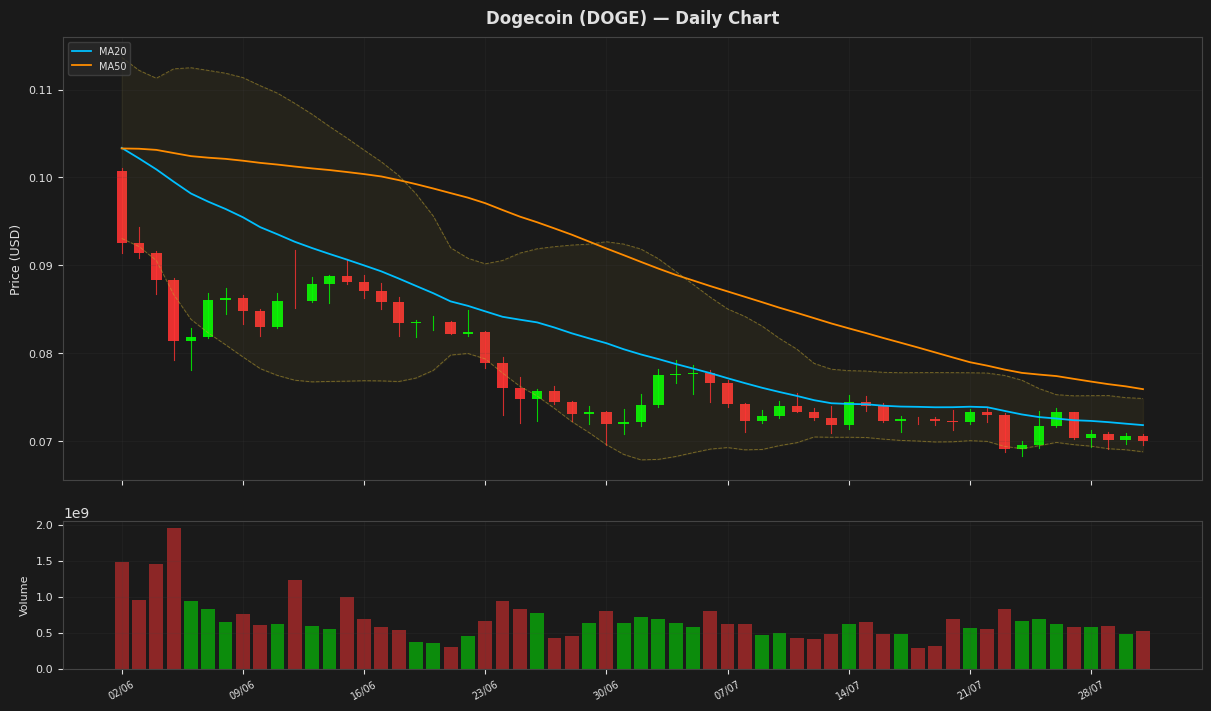 Dogecoin chart