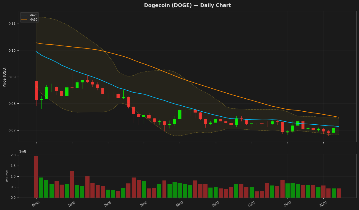 Dogecoin chart