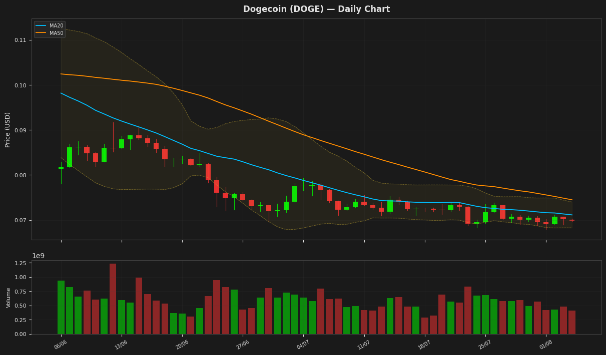Dogecoin chart