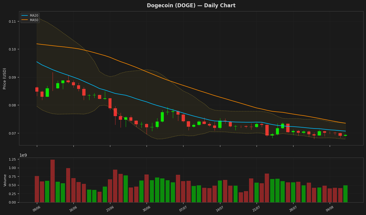 Dogecoin chart