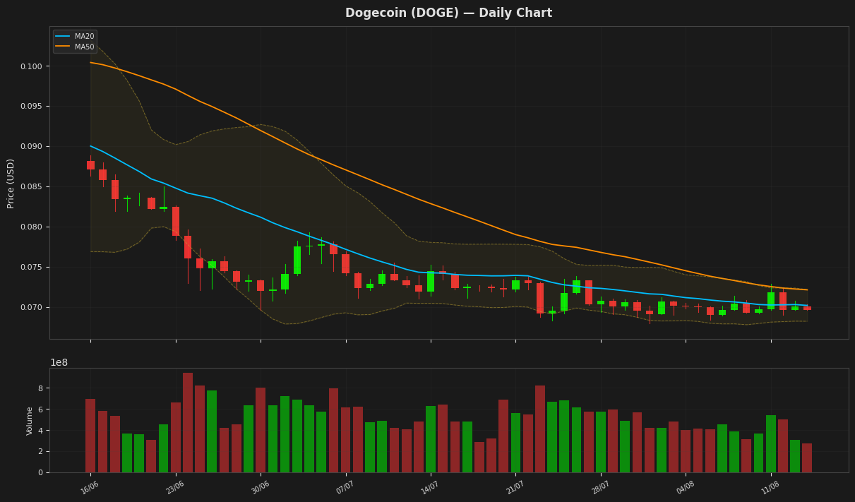 Dogecoin chart