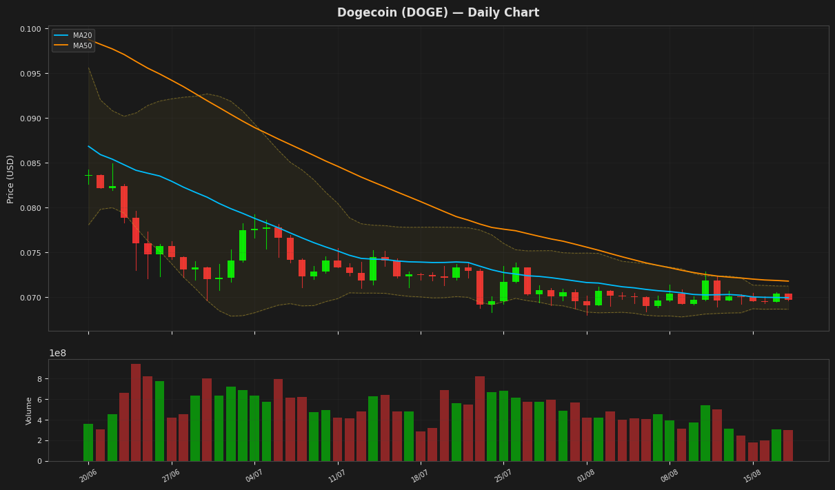 Dogecoin chart