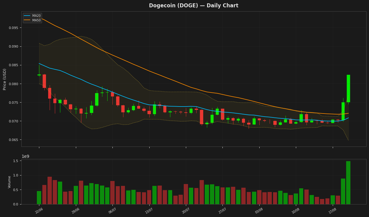 Dogecoin chart