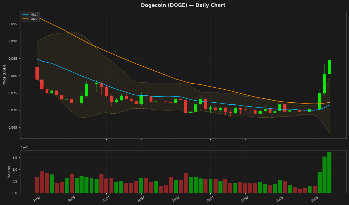 Dogecoin chart