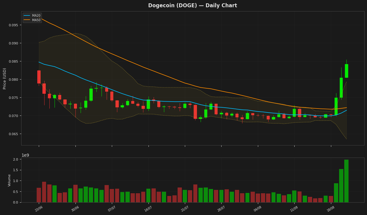 Dogecoin chart