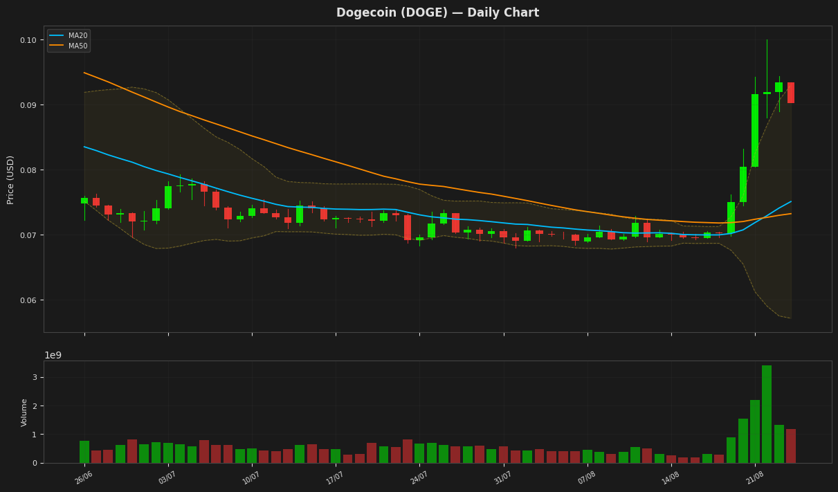 Dogecoin chart