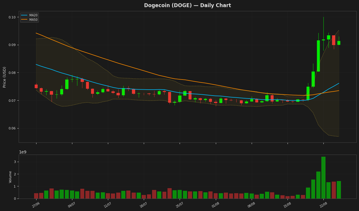 Dogecoin chart