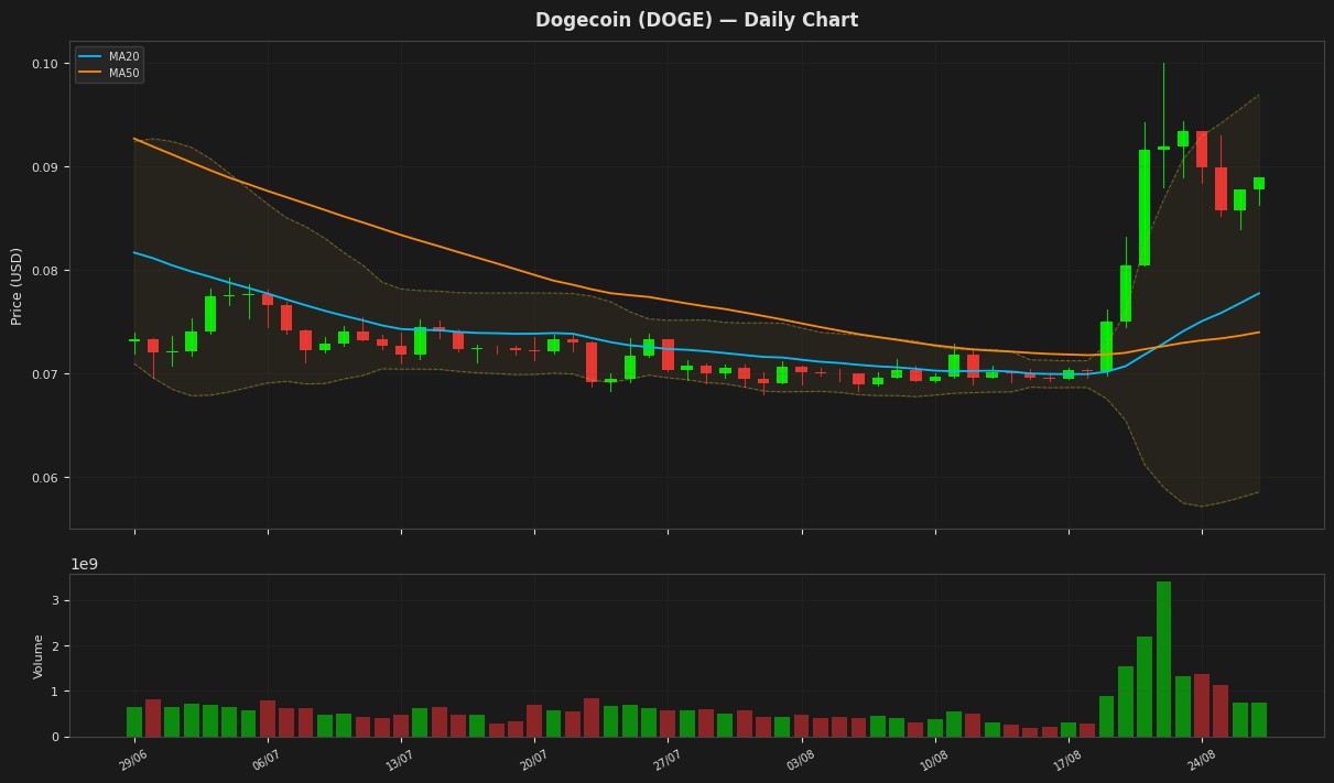 Dogecoin chart