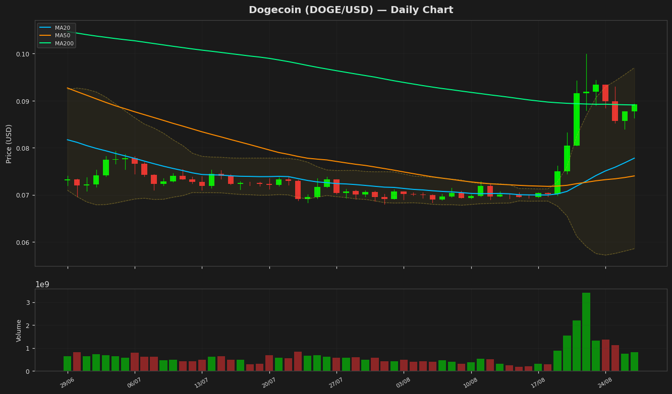 Dogecoin Surges to $0.089 as RSI Nears Overbought Zone