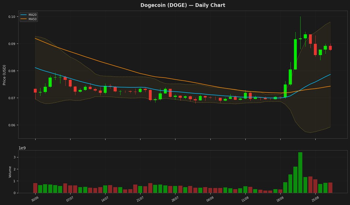 Dogecoin chart